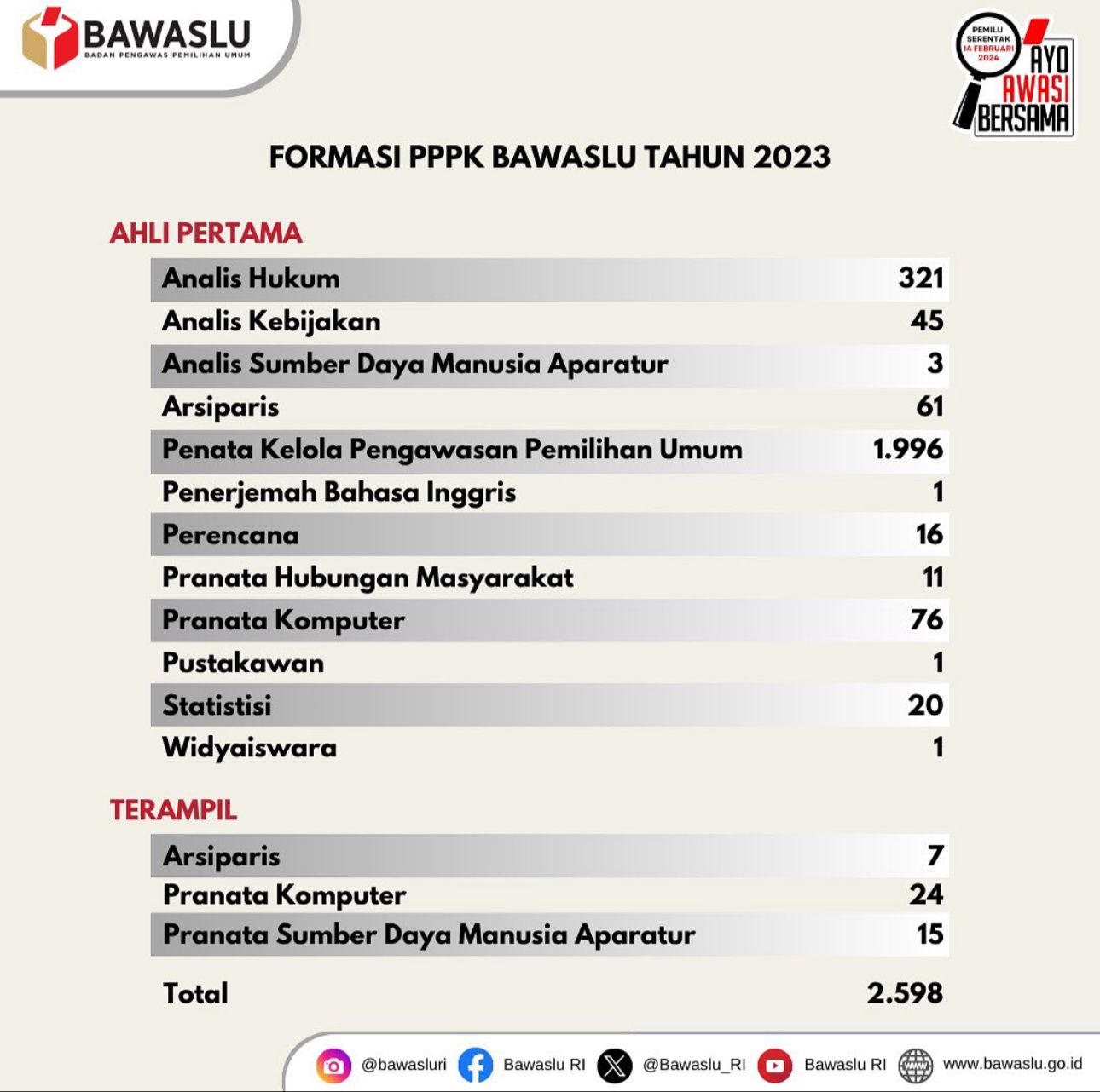 Daftar Seleksi Pppk Bawaslu Penempatan Di Provinsi Bengkulu Digaji