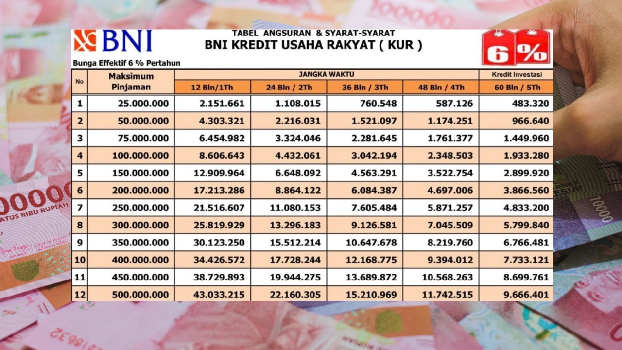 Ajukan KUR BNI 2025 dan Dapatkan Pinjaman Modal Usaha hingga Rp500 Juta, Ini Syarat dan Cara Pengajuannya!