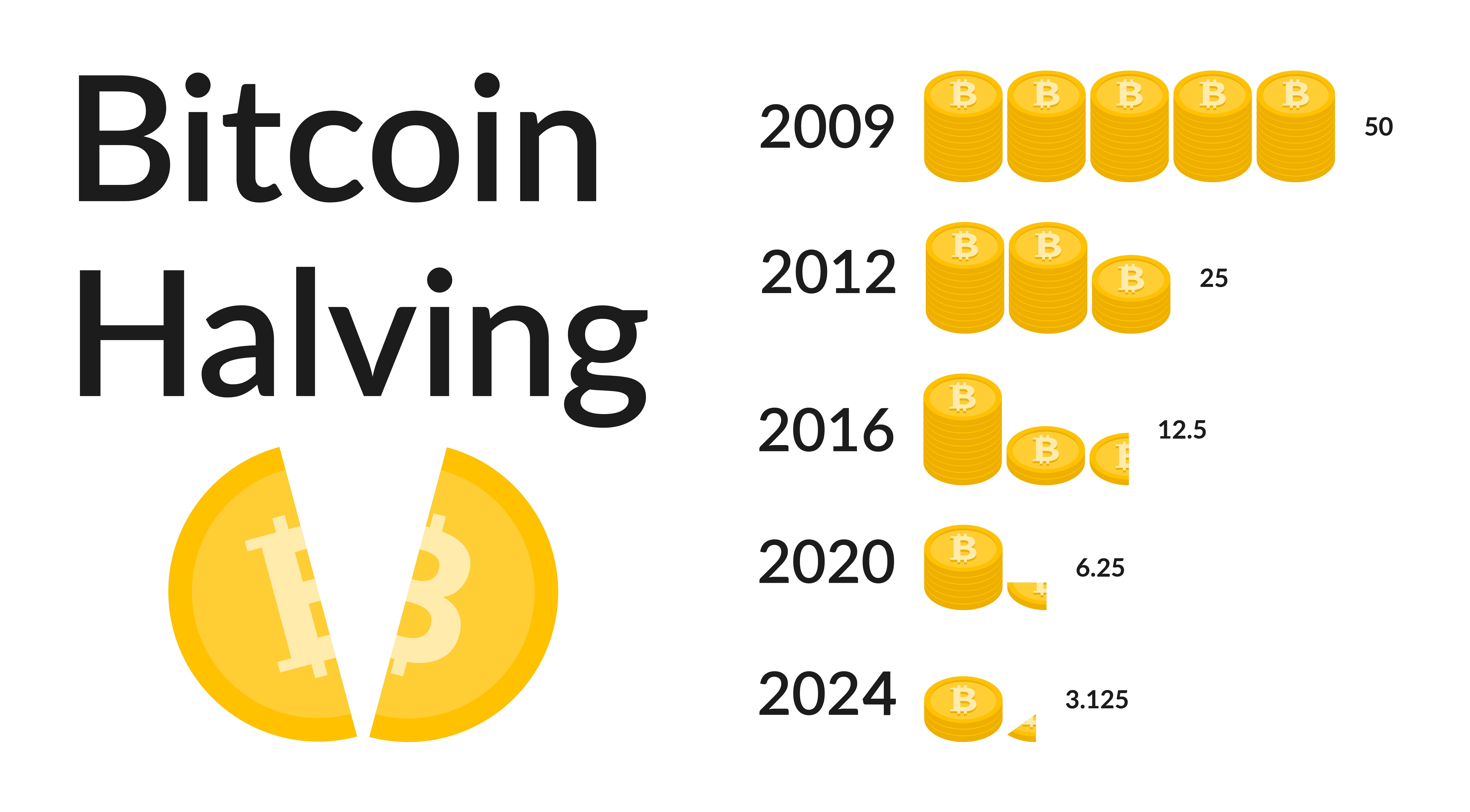 Mengupas Halving Bitcoin 2024: Implikasi dan Antisipasi