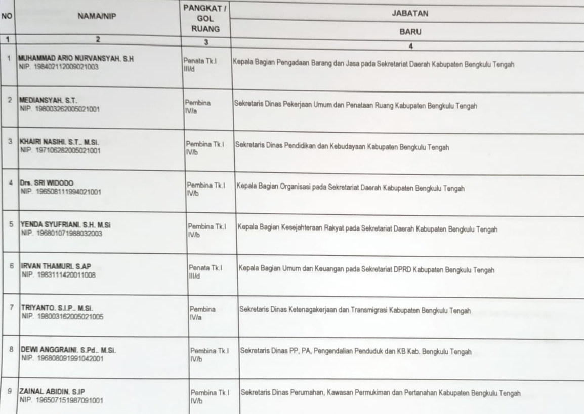 Ini Daftar Mutasi Pejabat Benteng, Sekda Ingatkan Deadline Sertijab ...