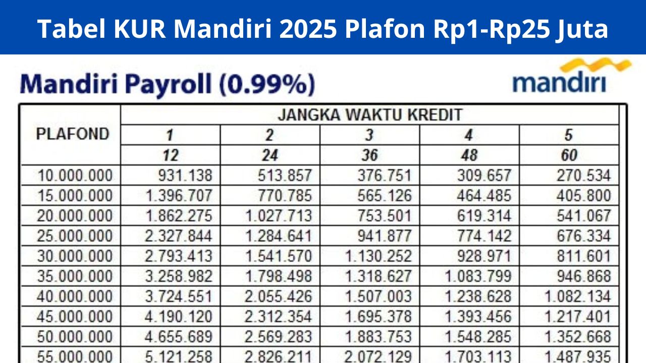 Butuh Modal Usaha? Ajukan KUR Mandiri 2025 dengan Plafon Rp10-100 Juta, Cek Syarat dan Tabel Angsurannya!