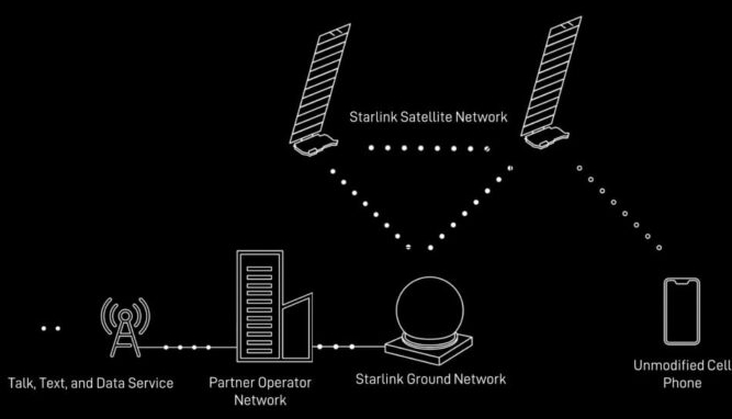 Perkenalkan Direct to Cell, Teknologi Penghubung Smartphone Langsung ke Satelit
