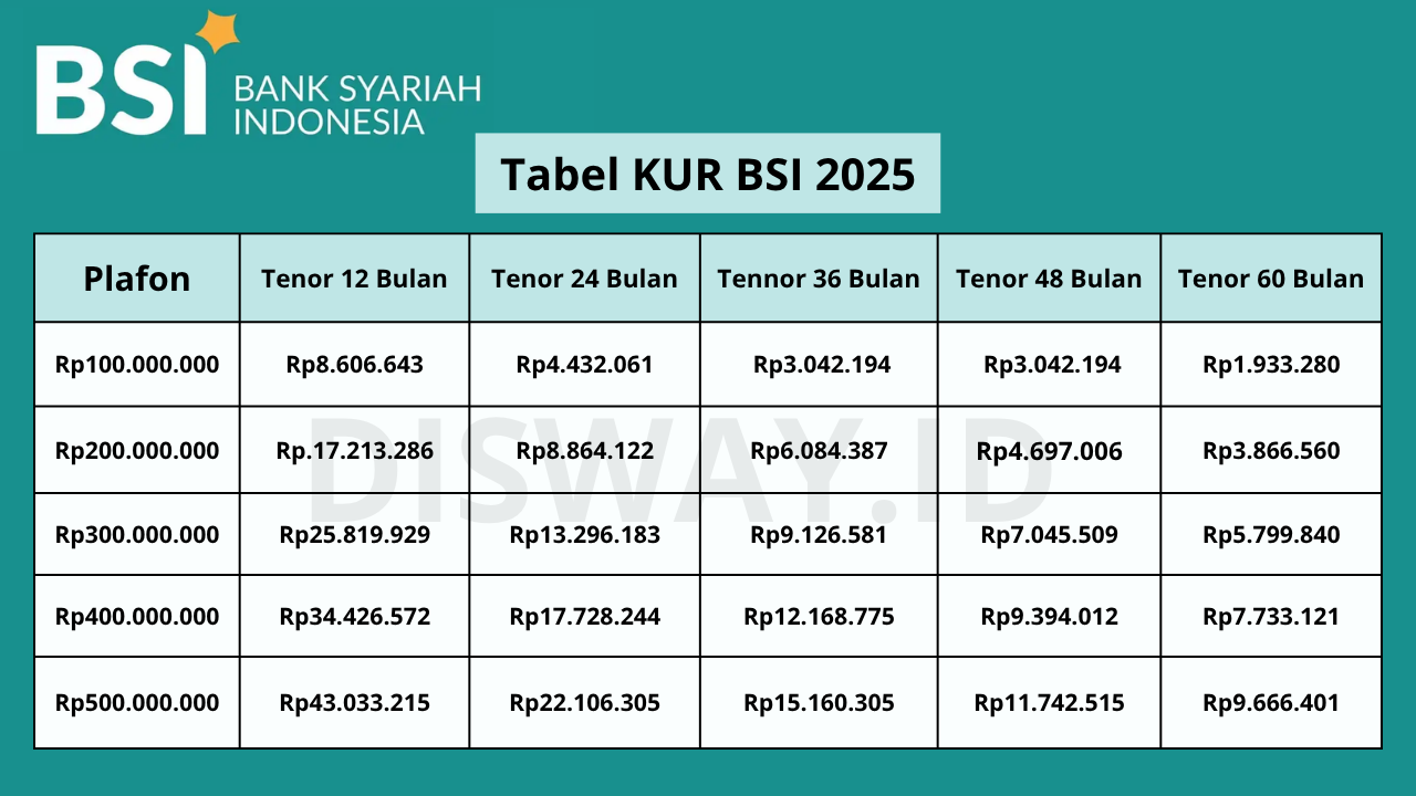 Cari Modal Usaha? KUR BSI 2025 Tawarkan Pinjaman Hingga Rp150 Juta, Cocok Banget untuk UMKM Pemula!