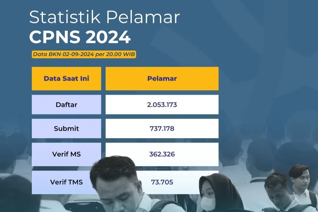 BKN Rilis Update Terbaru Statistik Pelamar CPNS 2024: Pelamar Tembus 2.053.173, TMS 73.705