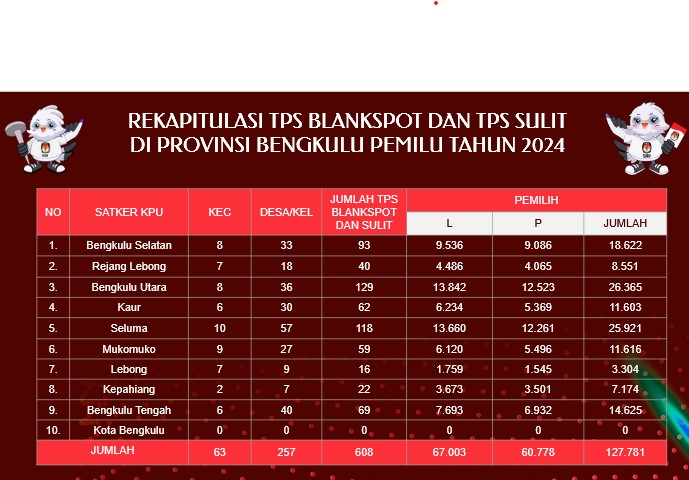 Pemilu 2024, 69 TPS di Kabupaten Bengkulu Tengah Masuk Daerah Akses Sulit dan Blank Spot, Ini Daftar Desanya