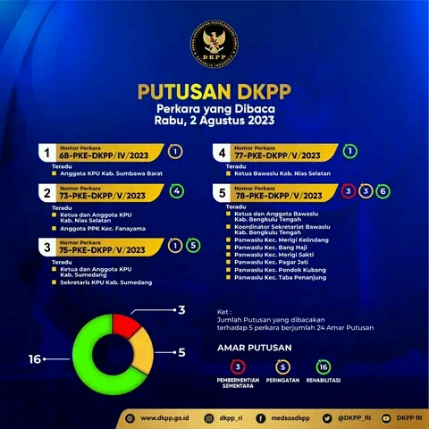 Terbukti Melanggar, 6 Penyelenggara Pemilu Dijatuhi Sanksi oleh DKPP