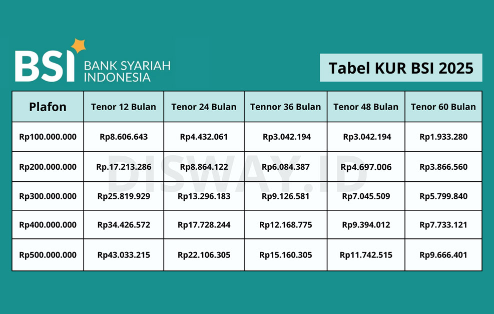 Butuh Modal Usaha? KUR BSI 2025 Tawarkan Pinjaman Hingga Rp75 Juta, Cicilan Ringan Tenor Panjang!