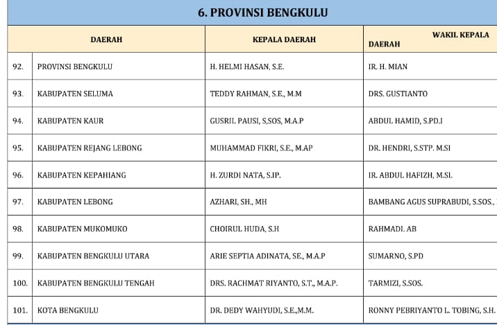 Bakal Dicek Kesehatan, Ini Jadwal Resmi Pelantikan Bupati-Wakil Bupati Bengkulu Tengah dari Kemendagri