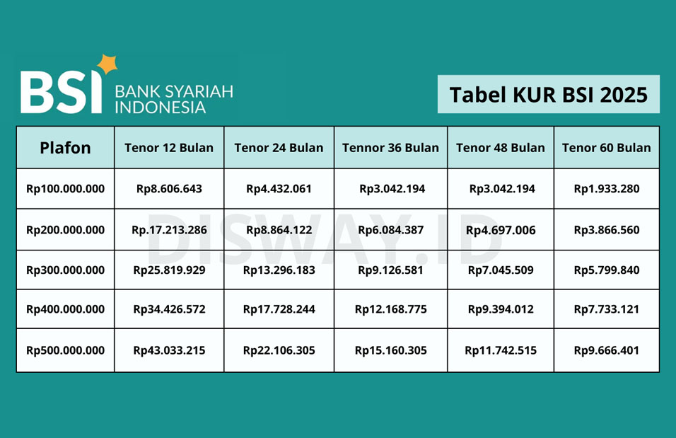 Tabel Angsuran KUR BSI 2025: Pinjaman Modal Usaha Hingga Rp100 Juta, Cicilan Ringan dengan Skema Syariah