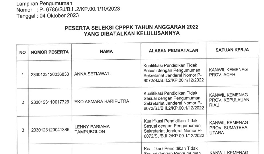 Kelulusan 21 Calon PPPK Dibatalkan Kementerian Agama, Berikut Daftar Lengkap Nama dan Satuan Kerja 