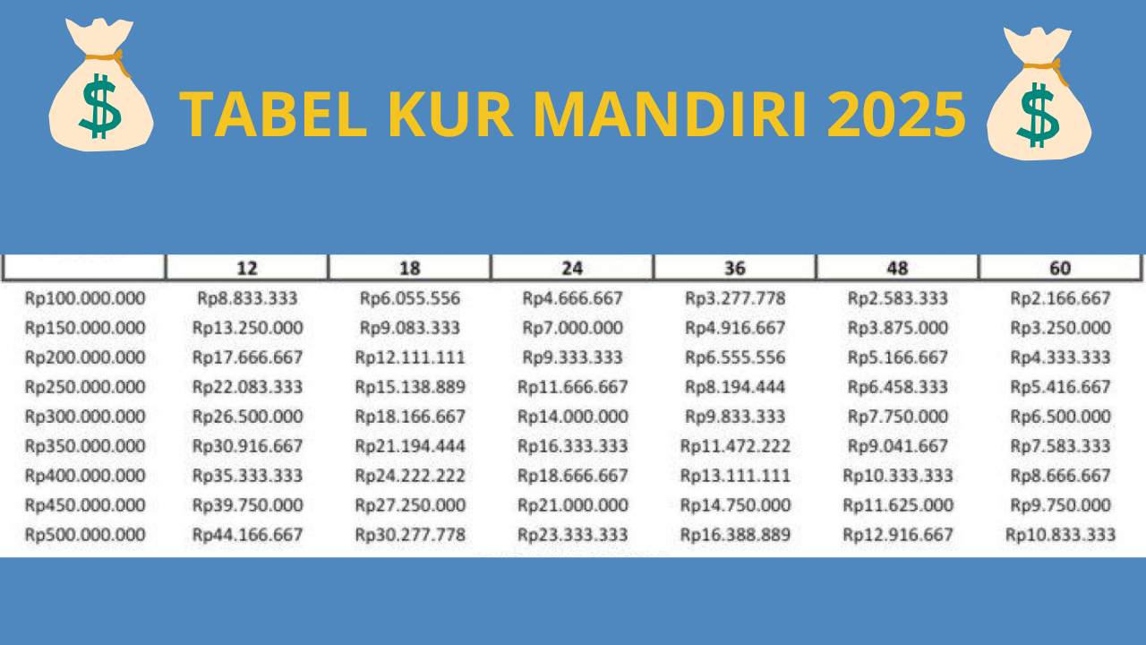 Simak Tabel Angsuran KUR Mandiri 2025 untuk Limit Pinjaman Rp500 Juta