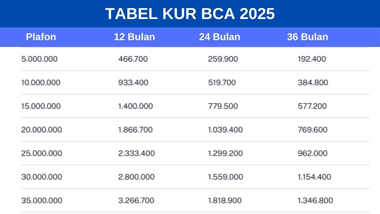 Cicilan KUR BCA 2025 Terendah untuk Plafon Rp100 Juta, Simak Tabel Angsurannya!