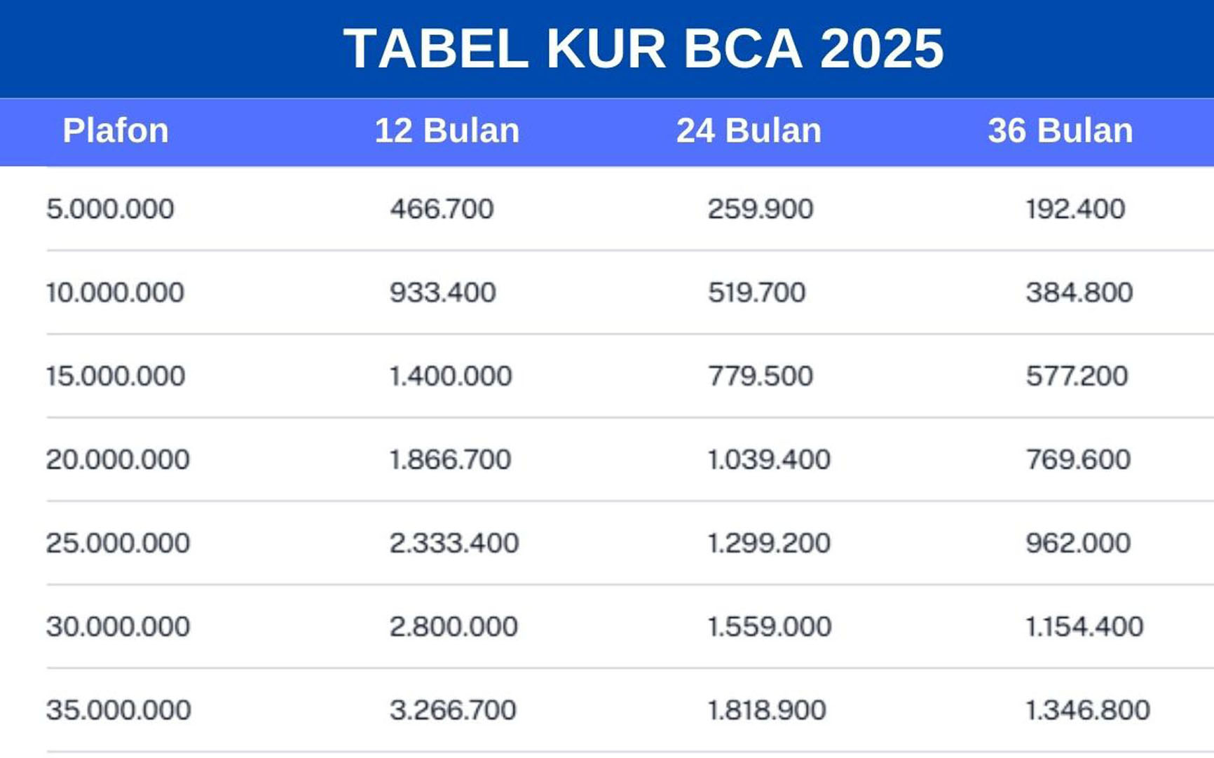 Ingin Tambah Modal Usaha? Intip Syarat dan Tabel Cicilan KUR BCA 2025 Pinjaman Rp50 Juta