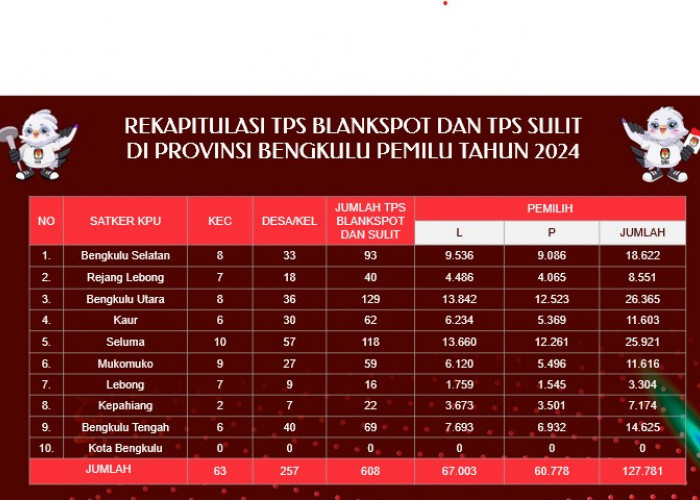 Pemilu 2024, 69 TPS di Kabupaten Bengkulu Tengah Masuk Daerah Akses Sulit dan Blank Spot, Ini Daftar Desanya