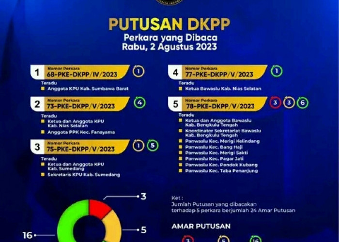 Terbukti Melanggar, 6 Penyelenggara Pemilu Dijatuhi Sanksi oleh DKPP