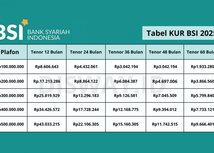 Butuh Modal Usaha? KUR BSI 2025 Tawarkan Pinjaman Hingga Rp75 Juta, Cicilan Ringan Tenor Panjang!