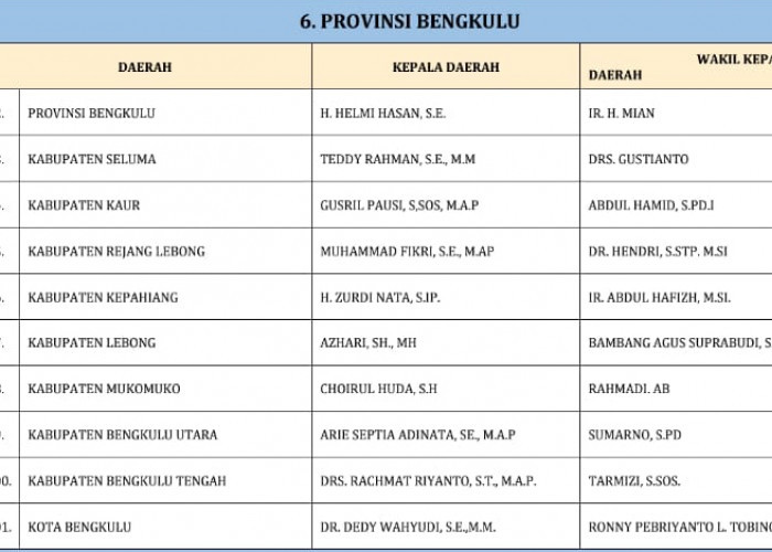 Bakal Dicek Kesehatan, Ini Jadwal Resmi Pelantikan Bupati-Wakil Bupati Bengkulu Tengah dari Kemendagri