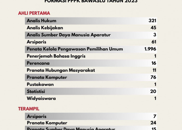 Daftar Seleksi PPPK Bawaslu 2023 Penempatan di Provinsi Bengkulu Digaji Rp6,5 Juta Sampai Rp6,9 Juta per Bulan